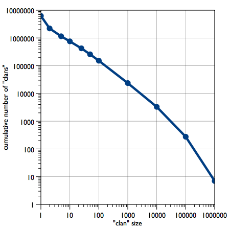 graph of cumulative name frequencies