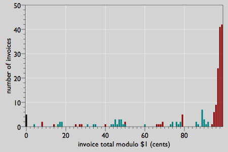 bar chart of number of invoices as a function of invoice total modulo $1