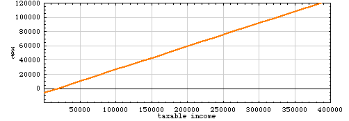 graph of a linear fit to tax brackets