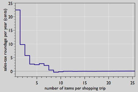 roundage per year as a function of number of items per shopping trip