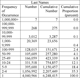 Table of frequencies of last names