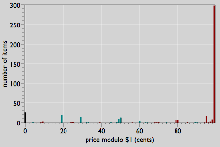 bar graph of item prices modulo $1