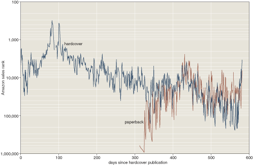 Amazon rankings of Infrastructure since publication