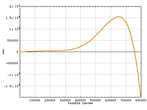 graph of sixth-degree polynomial extrapolation