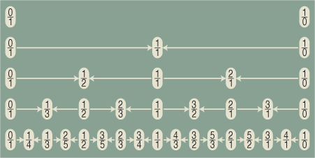 Stern-Brocot tree of rationals