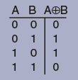 xor truth table